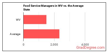 Food Service Managers in West Virginia vs. the average state