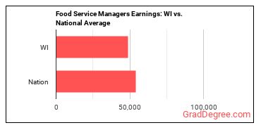 Food Service Managers earnings in Wisconsin vs. the national average
