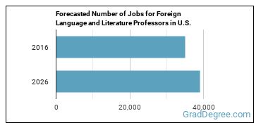 Forecasted number of jobs for Foreign Language and Literature Teachers, Postsecondary
