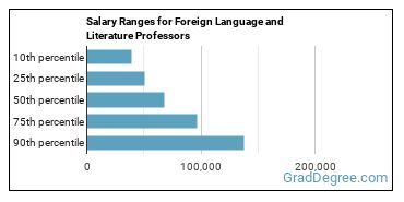 Salary ranges for Foreign Language and Literature Teachers, Postsecondary