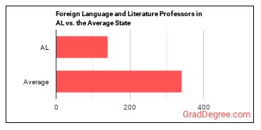 Foreign Language and Literature Teachers, Postsecondary in Alabama vs. the average state