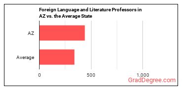 Foreign Language and Literature Teachers, Postsecondary in Arizona vs. the average state