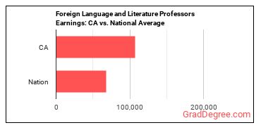 Foreign Language and Literature Teachers, Postsecondary earnings in California vs. the national average