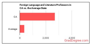 Foreign Language and Literature Teachers, Postsecondary in California vs. the average state