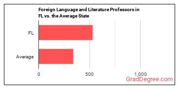 Foreign Language and Literature Teachers, Postsecondary in Florida vs. the average state
