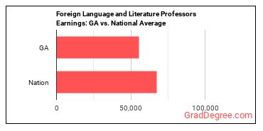 Foreign Language and Literature Teachers, Postsecondary earnings in Georgia vs. the national average