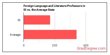 Foreign Language and Literature Teachers, Postsecondary in Idaho vs. the average state