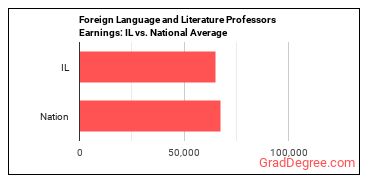 Foreign Language and Literature Teachers, Postsecondary earnings in Illinois vs. the national average