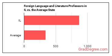 Foreign Language and Literature Teachers, Postsecondary in Illinois vs. the average state