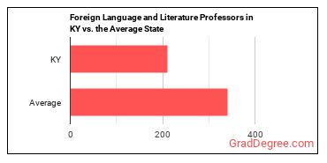 Foreign Language and Literature Teachers, Postsecondary in Kentucky vs. the average state