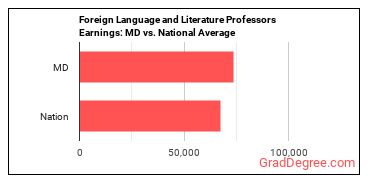 Foreign Language and Literature Teachers, Postsecondary earnings in Maryland vs. the national average