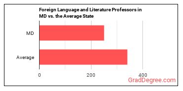 Foreign Language and Literature Teachers, Postsecondary in Maryland vs. the average state