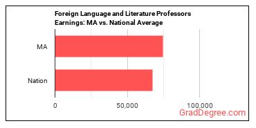 Foreign Language and Literature Teachers, Postsecondary earnings in Massachusetts vs. the national average