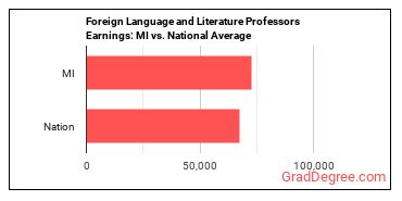 Foreign Language and Literature Teachers, Postsecondary earnings in Michigan vs. the national average