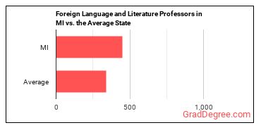 Foreign Language and Literature Teachers, Postsecondary in Michigan vs. the average state