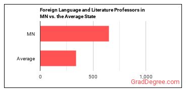 Foreign Language and Literature Teachers, Postsecondary in Minnesota vs. the average state