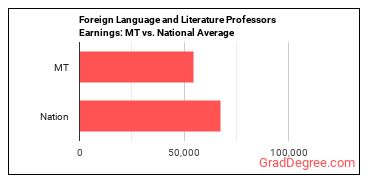Foreign Language and Literature Teachers, Postsecondary earnings in Montana vs. the national average