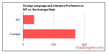 Foreign Language and Literature Teachers, Postsecondary in Montana vs. the average state