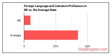 Foreign Language and Literature Teachers, Postsecondary in Nebraska vs. the average state