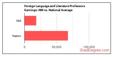 Foreign Language and Literature Teachers, Postsecondary earnings in New Mexico vs. the national average