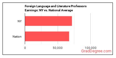 Foreign Language and Literature Teachers, Postsecondary earnings in New York vs. the national average