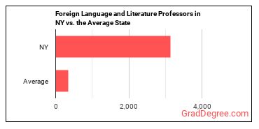 Foreign Language and Literature Teachers, Postsecondary in New York vs. the average state