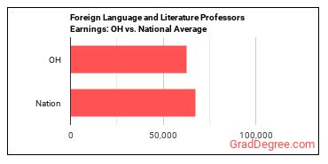 Foreign Language and Literature Teachers, Postsecondary earnings in Ohio vs. the national average