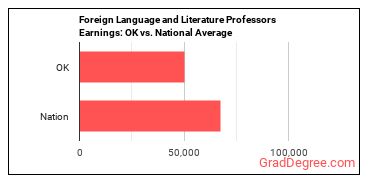 Foreign Language and Literature Teachers, Postsecondary earnings in Oklahoma vs. the national average