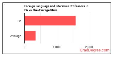 Foreign Language and Literature Teachers, Postsecondary in Pennsylvania vs. the average state