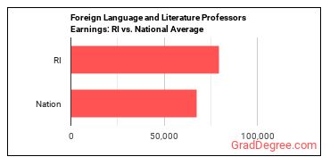 Foreign Language and Literature Teachers, Postsecondary earnings in Rhode Island vs. the national average