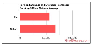 Foreign Language and Literature Teachers, Postsecondary earnings in South Carolina vs. the national average