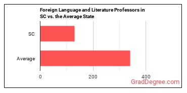 Foreign Language and Literature Teachers, Postsecondary in South Carolina vs. the average state