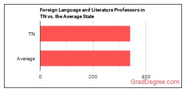 Foreign Language and Literature Teachers, Postsecondary in Tennessee vs. the average state
