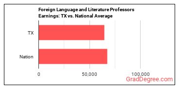 Foreign Language and Literature Teachers, Postsecondary earnings in Texas vs. the national average