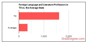 Foreign Language and Literature Teachers, Postsecondary in Texas vs. the average state