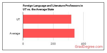 Foreign Language and Literature Teachers, Postsecondary in Utah vs. the average state