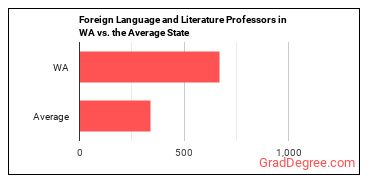 Foreign Language and Literature Teachers, Postsecondary in Washington vs. the average state