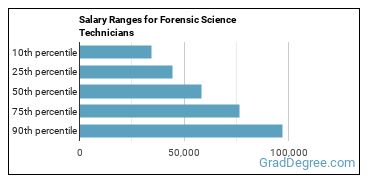 Salary ranges for Forensic Science Technicians