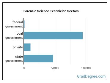 Forensic Science Technicians sectors