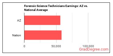 Forensic Science Technicians earnings in Arizona vs. the national average
