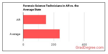 Forensic Science Technicians in Arkansas vs. the average state