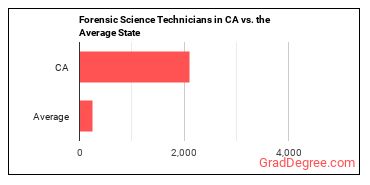 Forensic Science Technicians in California vs. the average state