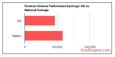 Forensic Science Technicians earnings in Georgia vs. the national average