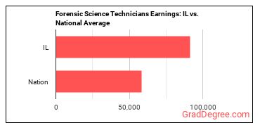 Forensic Science Technicians earnings in Illinois vs. the national average