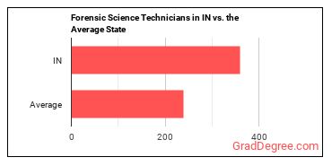 Forensic Science Technicians in Indiana vs. the average state