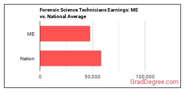 Forensic Science Technicians earnings in Maine vs. the national average