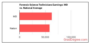Forensic Science Technicians earnings in Maryland vs. the national average
