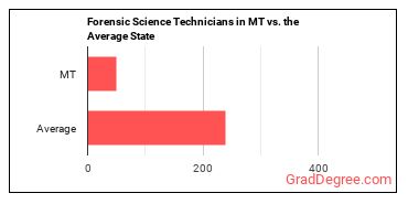 Forensic Science Technicians in Montana vs. the average state