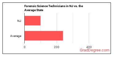 Forensic Science Technicians in New Jersey vs. the average state