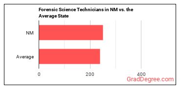 Forensic Science Technicians in New Mexico vs. the average state